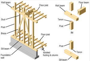 The typical framing of a common Japanese TF detached house: (a) the framing of the outer wall; (b) the connection around the wall beam; (c) the connection around the sill beam. Source- https://www.mdpi.com/2075-5309/12/7/1029